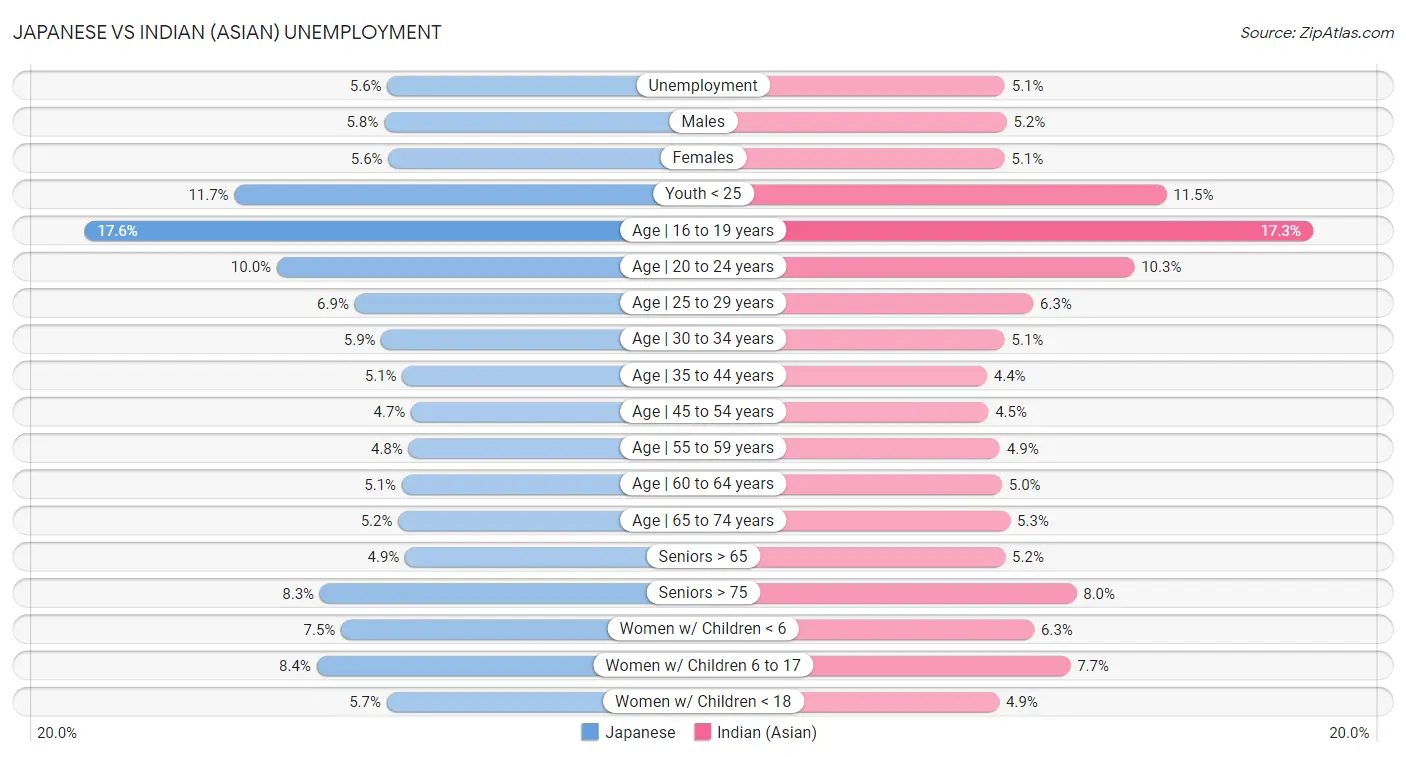 Japanese vs Indian (Asian) Unemployment