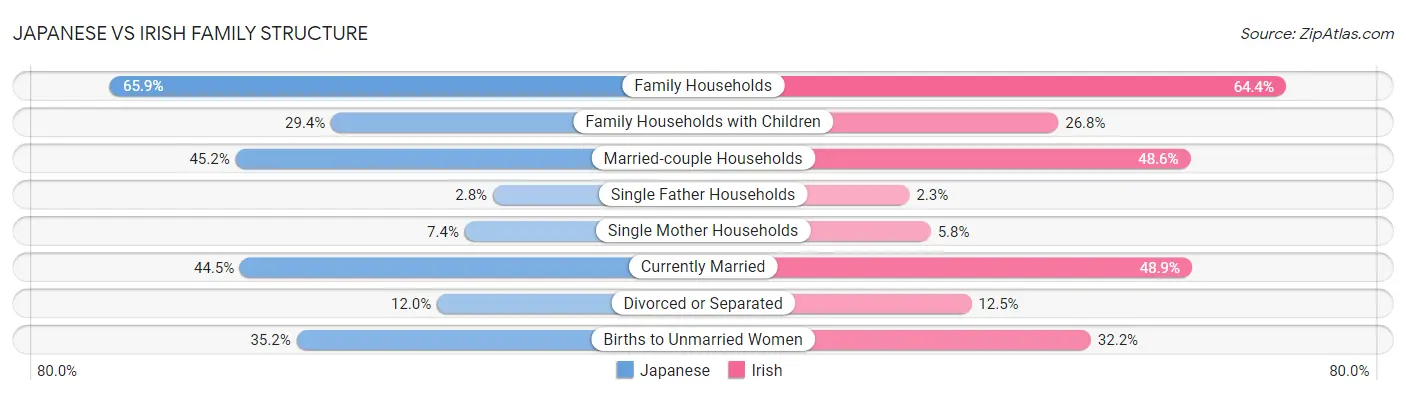 Japanese vs Irish Family Structure