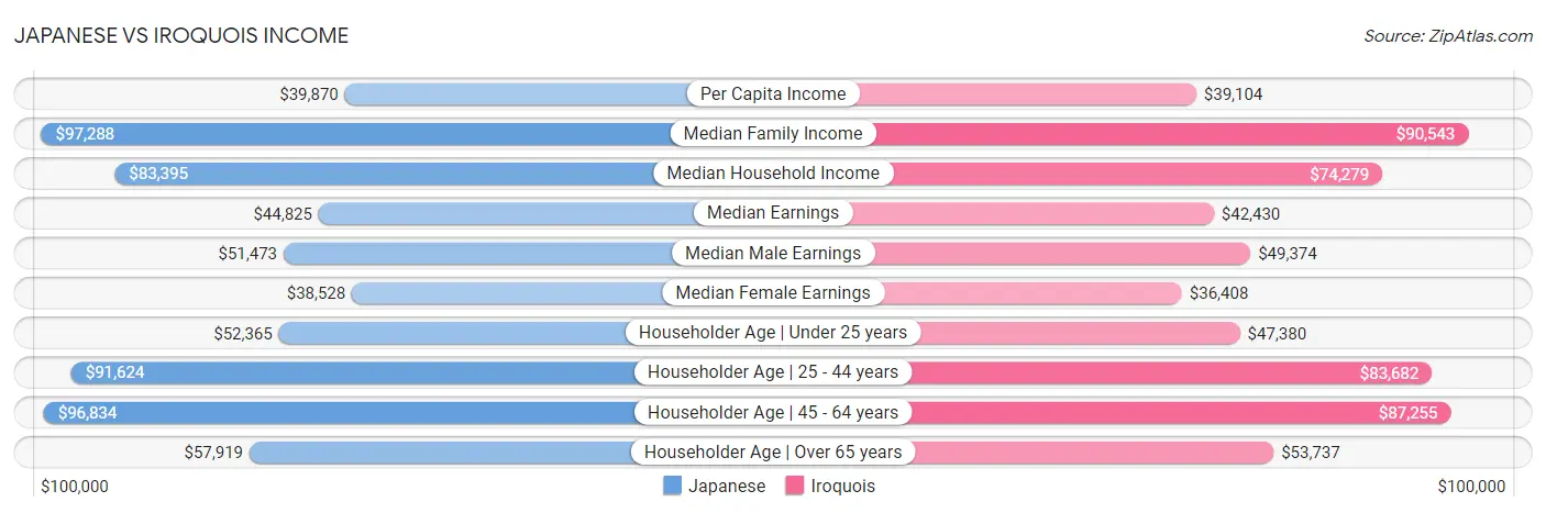 Japanese vs Iroquois Income