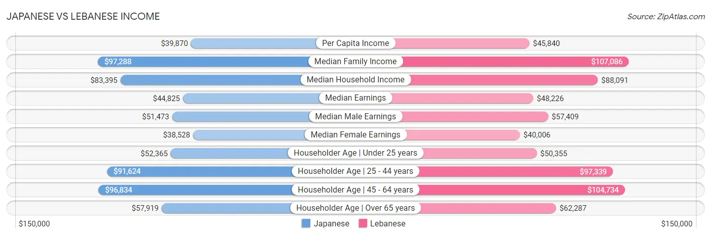 Japanese vs Lebanese Income