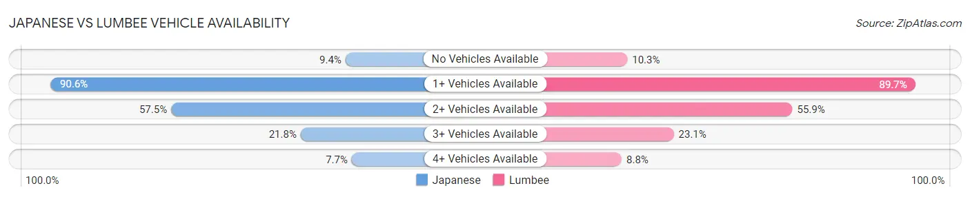 Japanese vs Lumbee Vehicle Availability