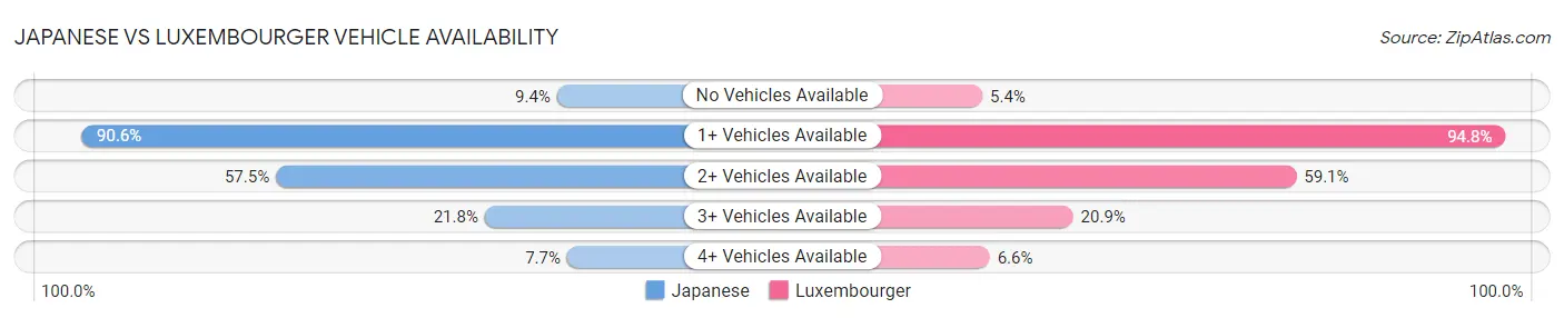 Japanese vs Luxembourger Vehicle Availability
