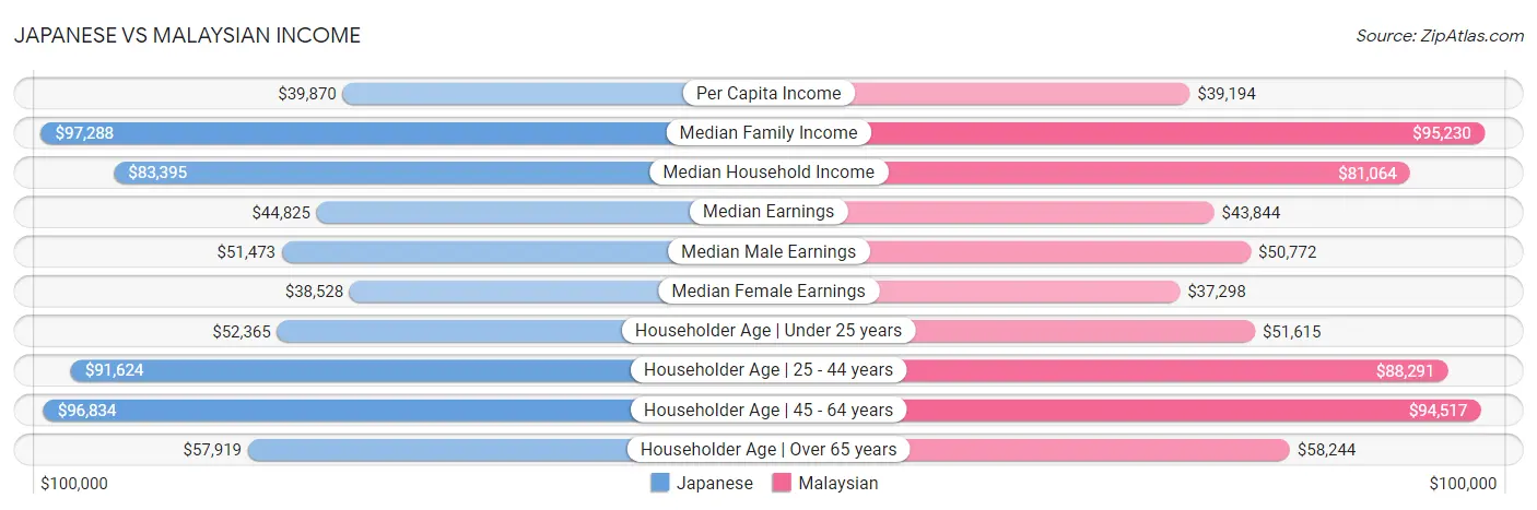 Japanese vs Malaysian Income