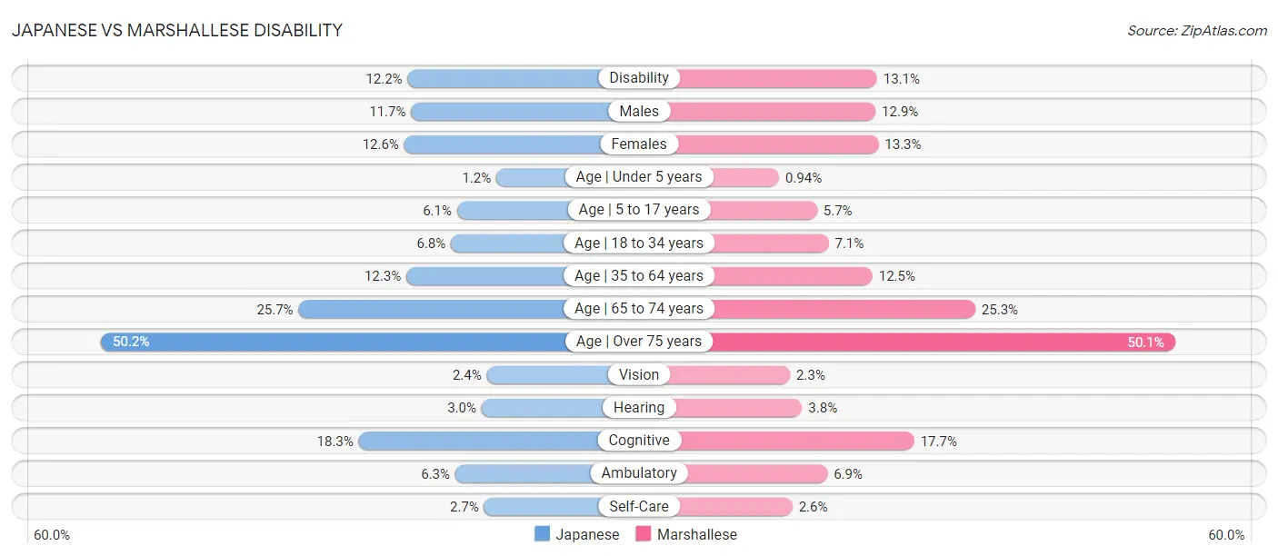 Japanese vs Marshallese Disability