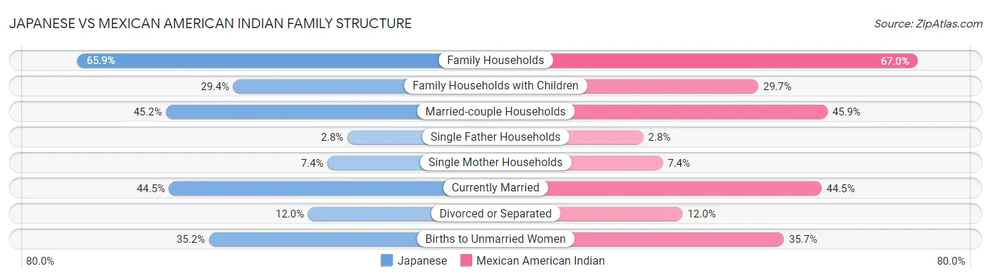 Japanese vs Mexican American Indian Family Structure