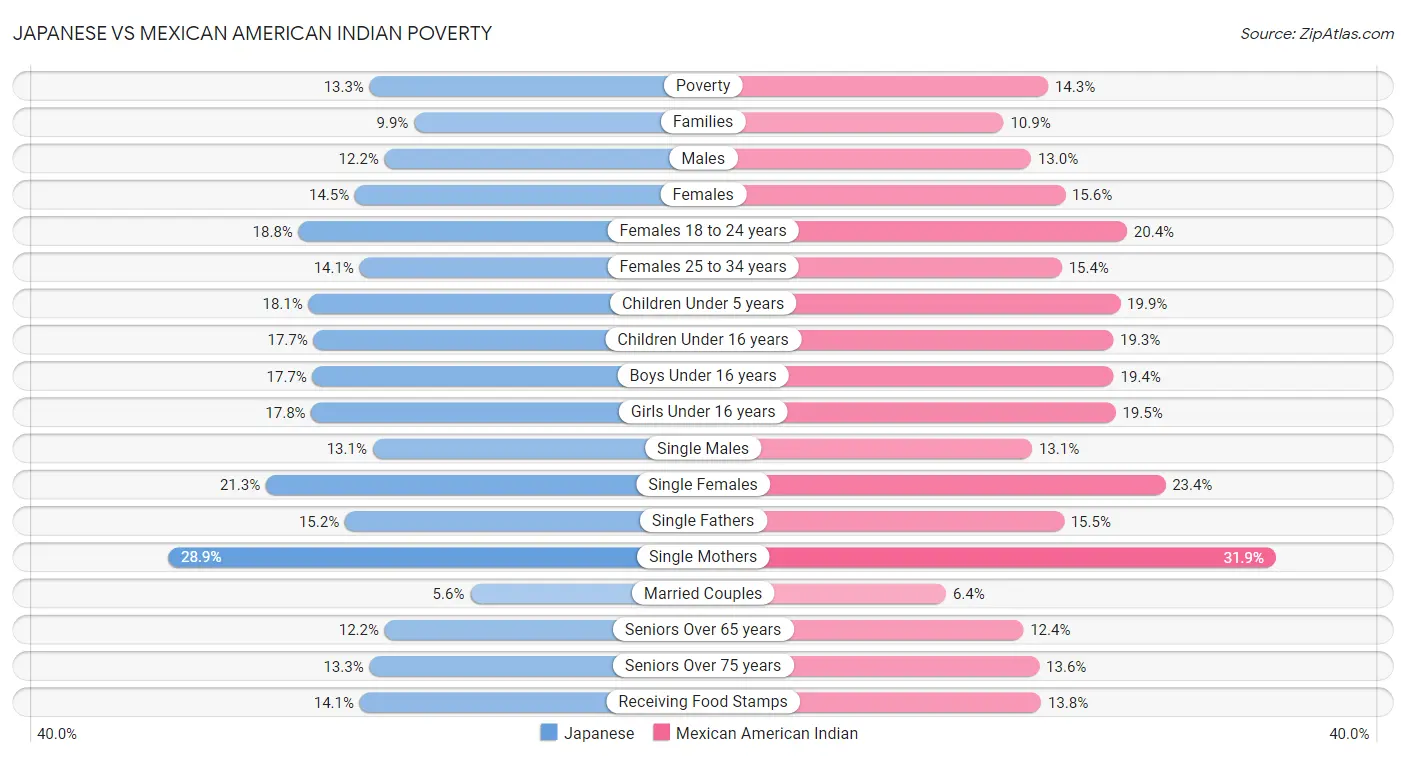 Japanese vs Mexican American Indian Poverty