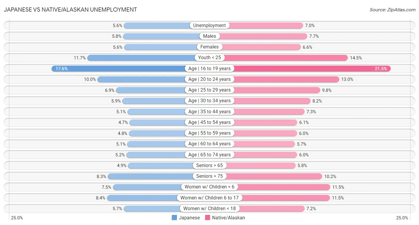 Japanese vs Native/Alaskan Unemployment