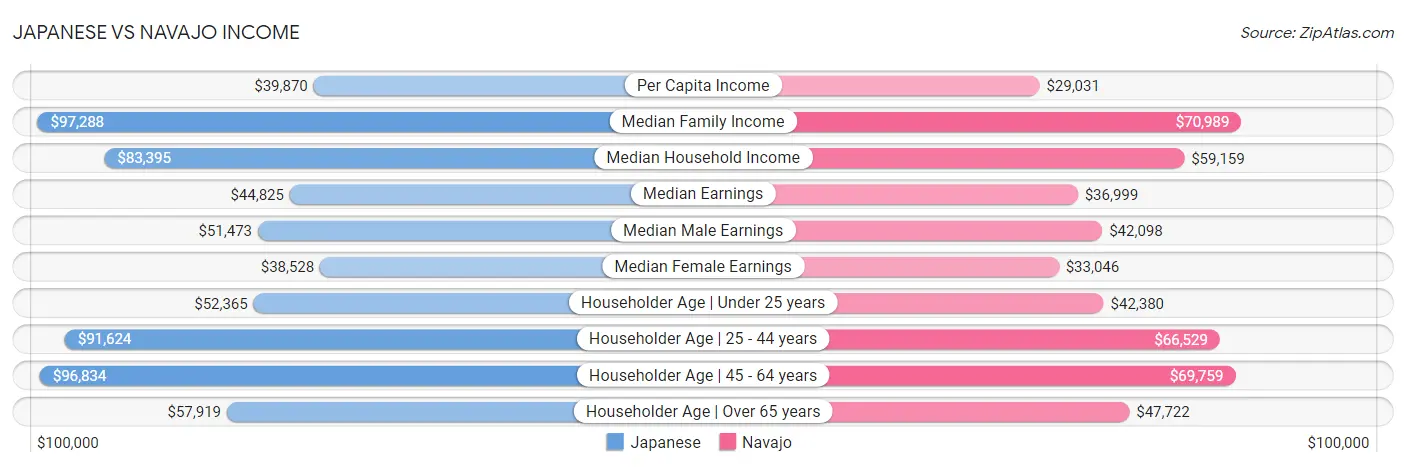 Japanese vs Navajo Income