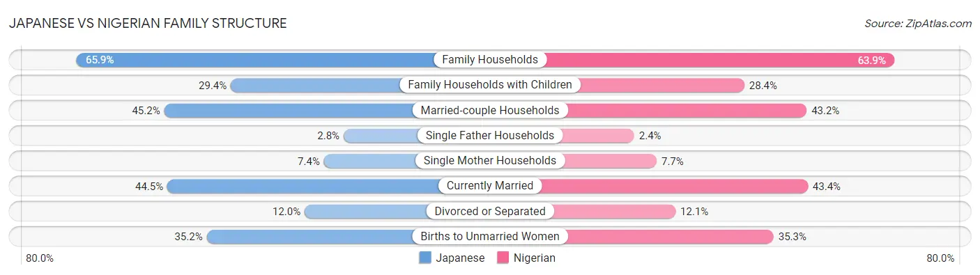 Japanese vs Nigerian Family Structure