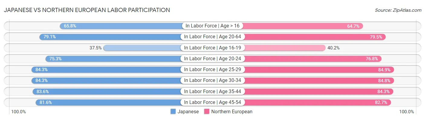Japanese vs Northern European Labor Participation