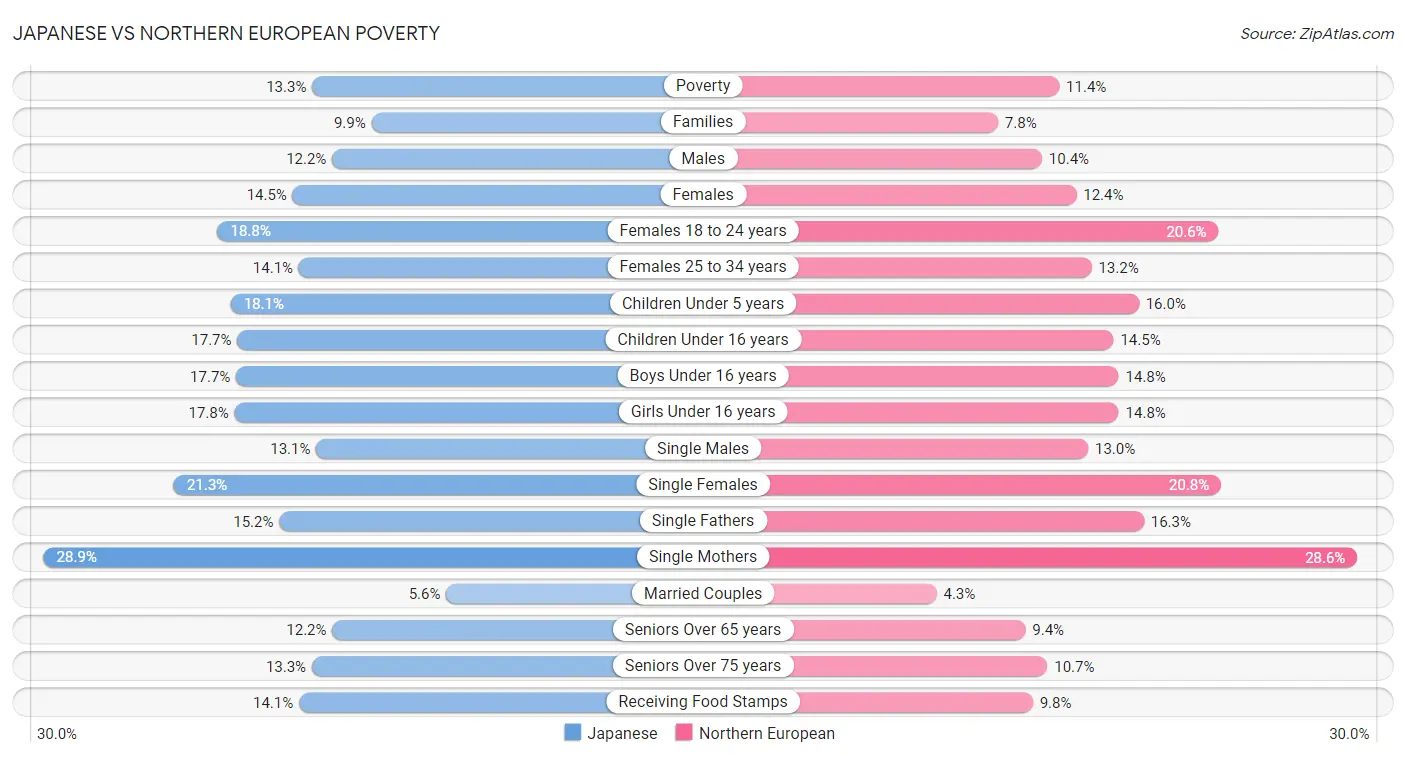 Japanese vs Northern European Poverty