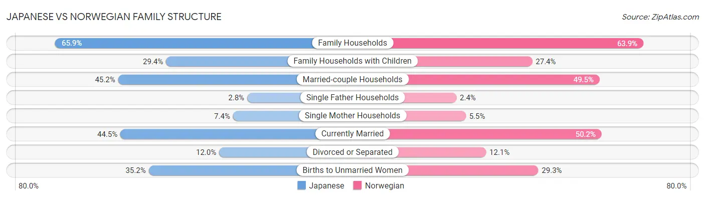 Japanese vs Norwegian Family Structure