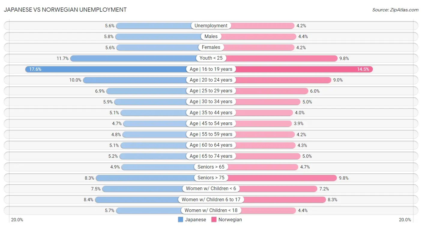 Japanese vs Norwegian Unemployment
