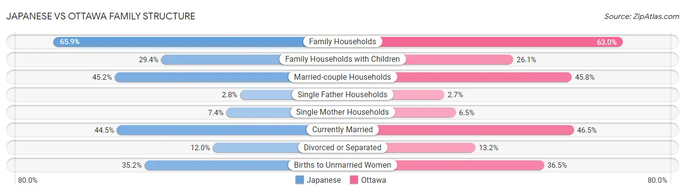 Japanese vs Ottawa Family Structure