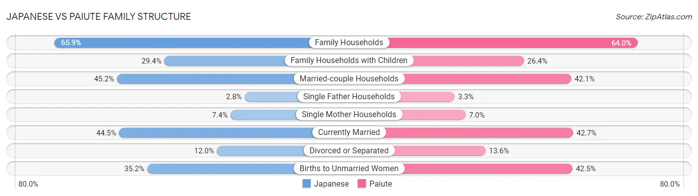 Japanese vs Paiute Family Structure