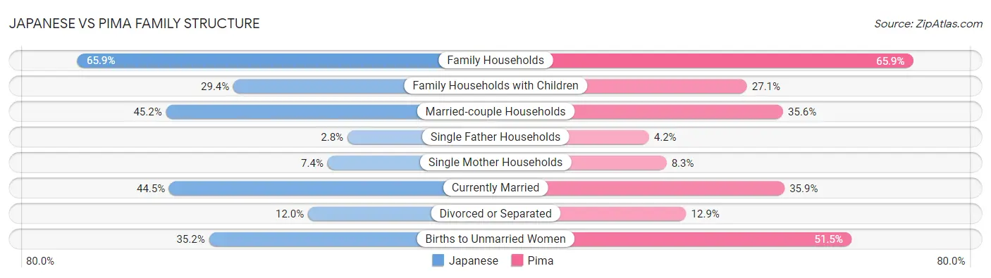 Japanese vs Pima Family Structure