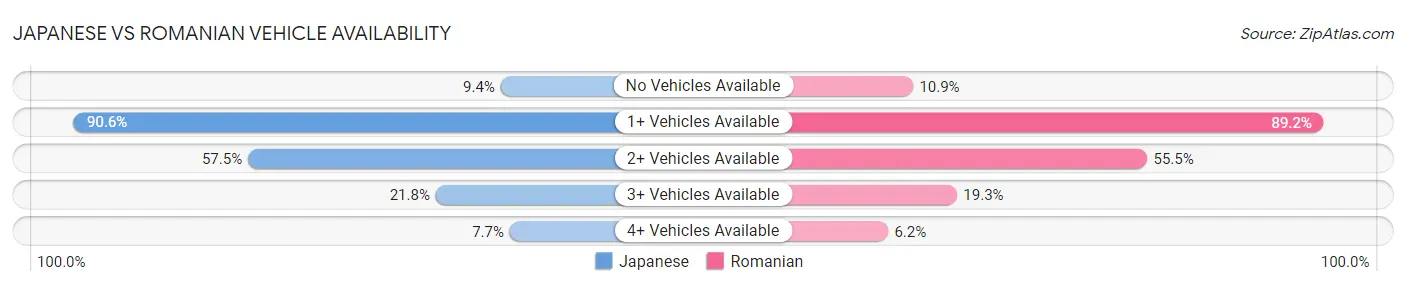 Japanese vs Romanian Vehicle Availability