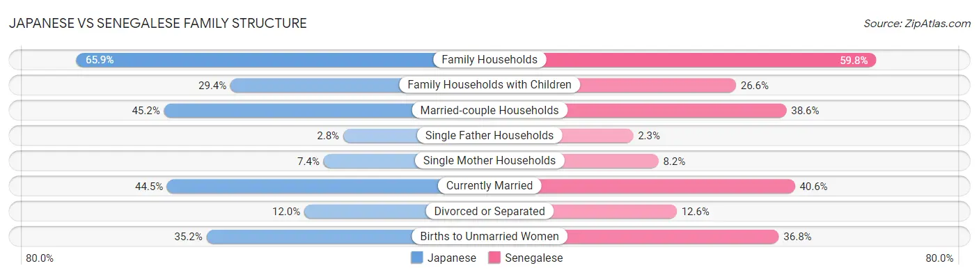Japanese vs Senegalese Family Structure