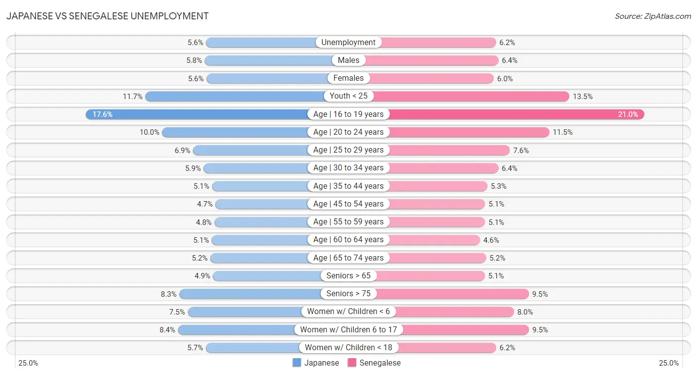 Japanese vs Senegalese Unemployment