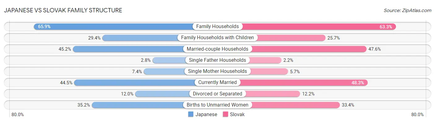 Japanese vs Slovak Family Structure