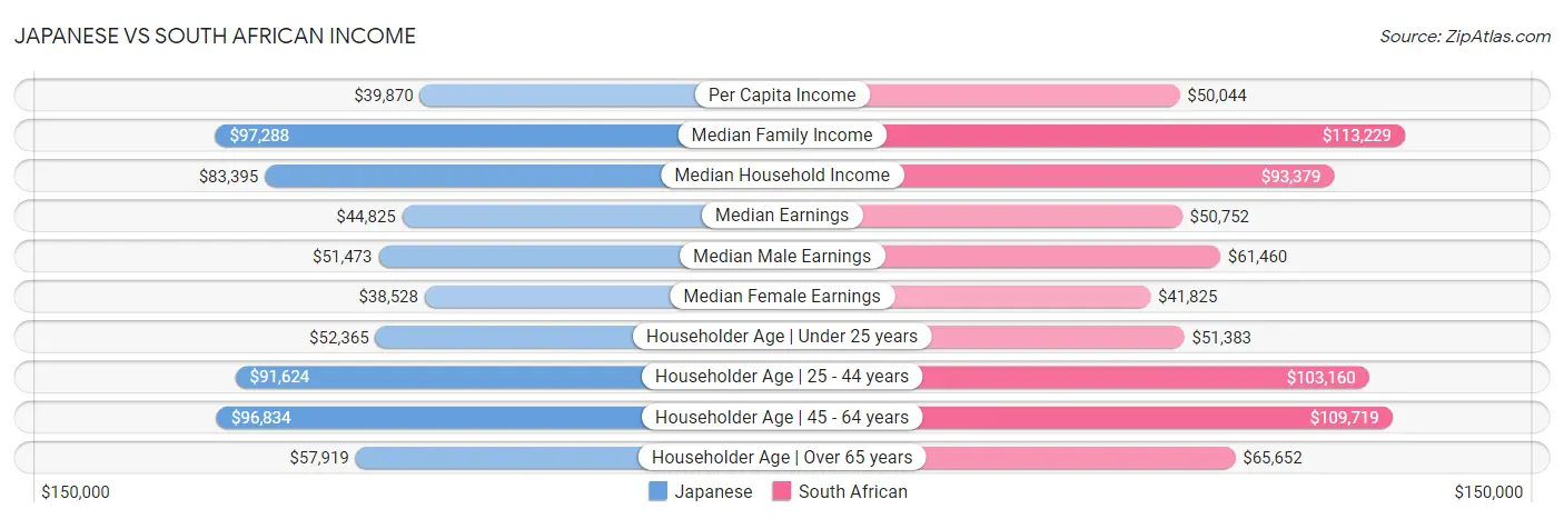 Japanese vs South African Income