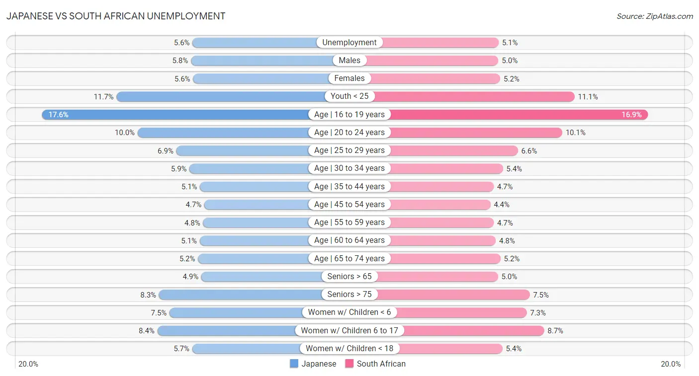 Japanese vs South African Unemployment