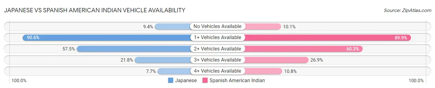 Japanese vs Spanish American Indian Vehicle Availability