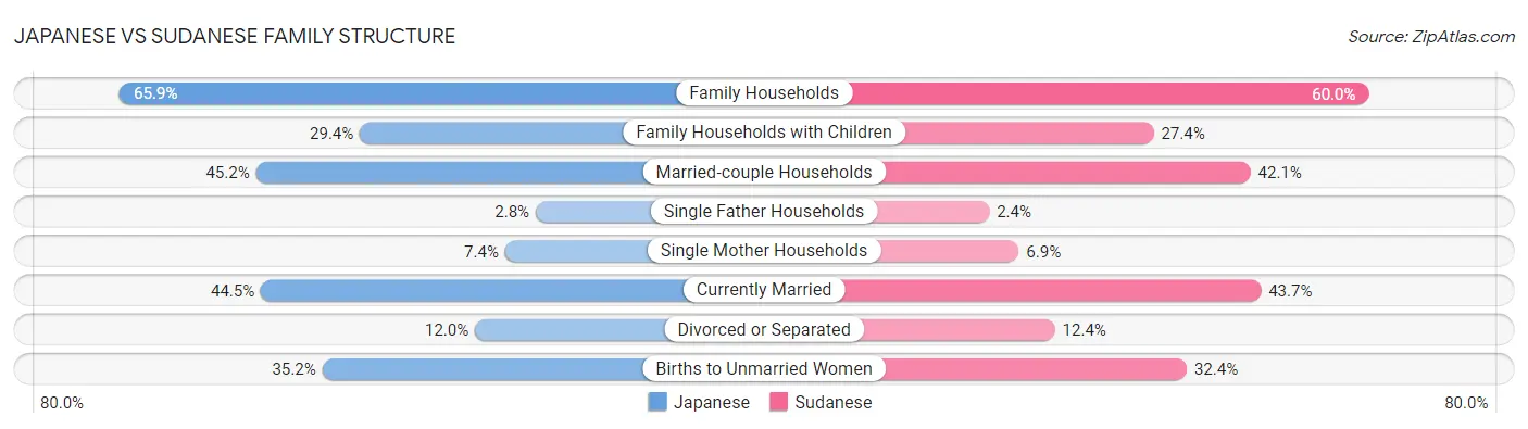 Japanese vs Sudanese Family Structure