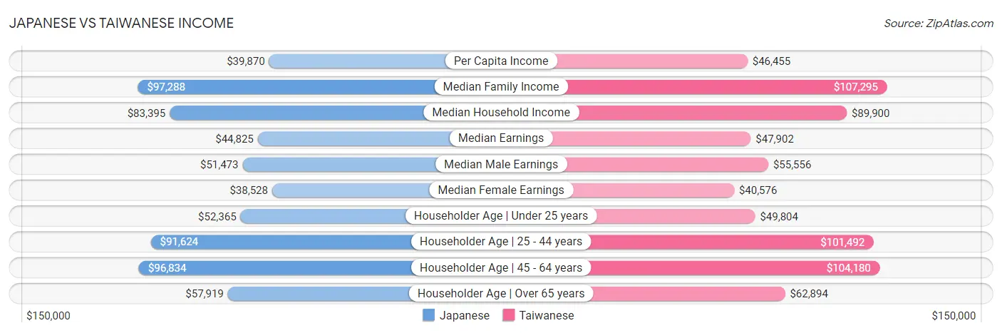 Japanese vs Taiwanese Income