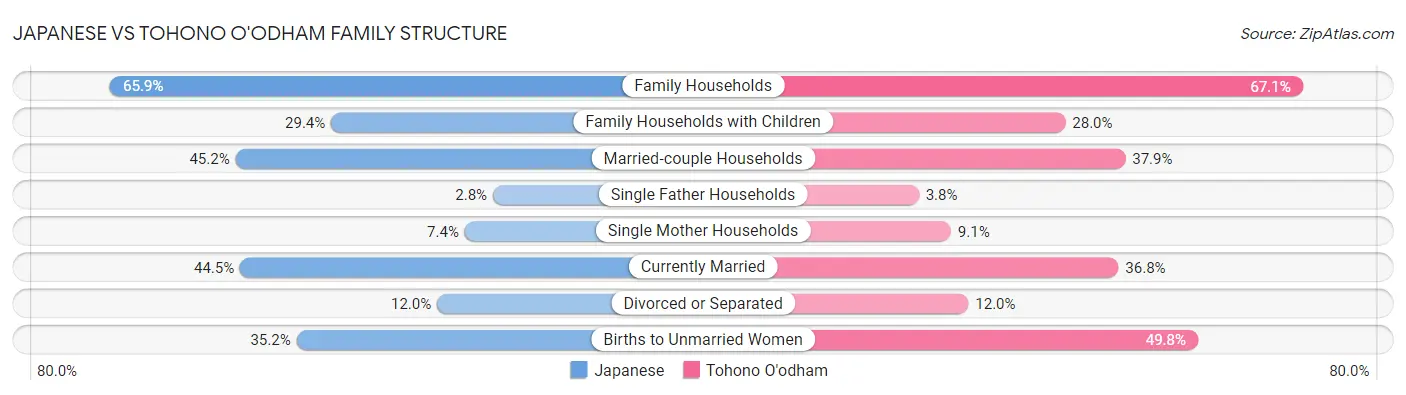 Japanese vs Tohono O'odham Family Structure