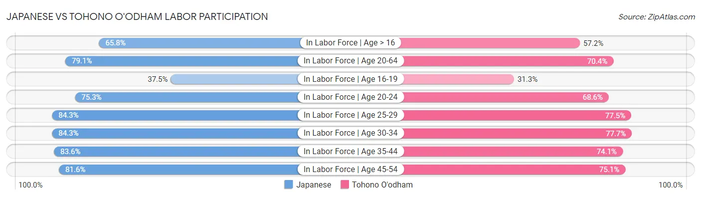 Japanese vs Tohono O'odham Labor Participation