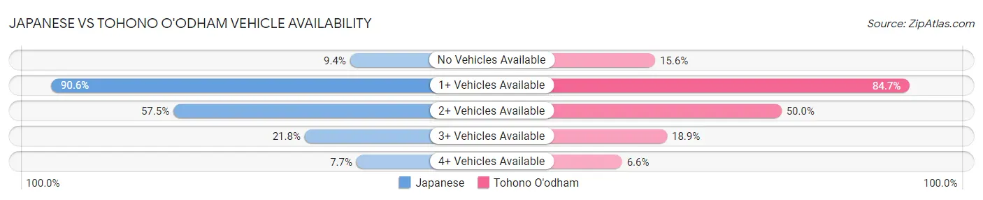 Japanese vs Tohono O'odham Vehicle Availability