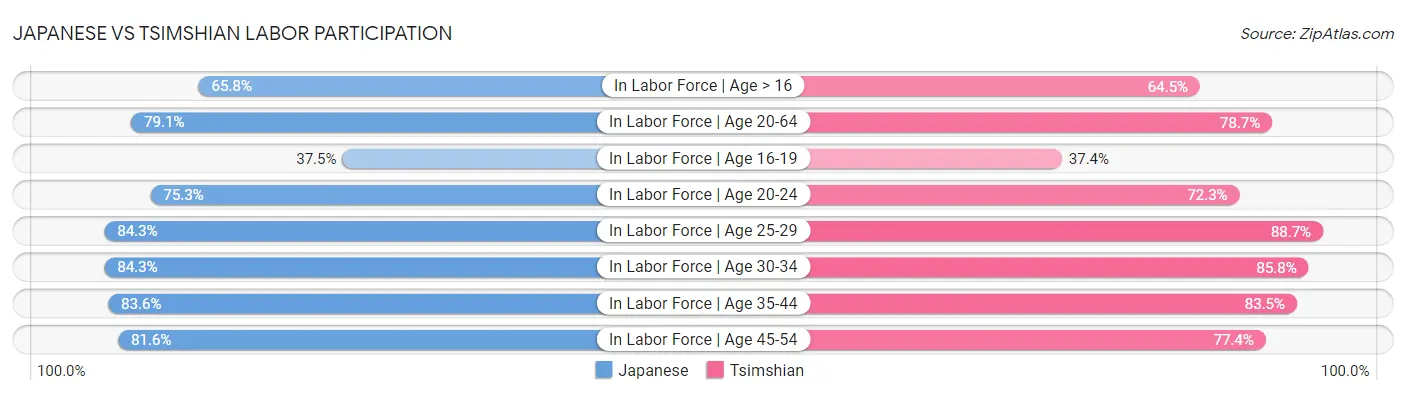 Japanese vs Tsimshian Labor Participation