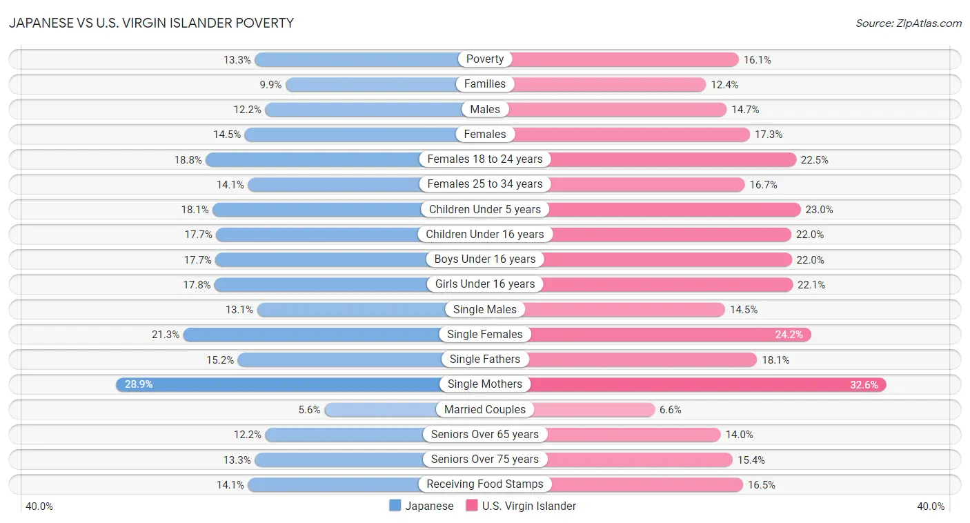 Japanese vs U.S. Virgin Islander Poverty