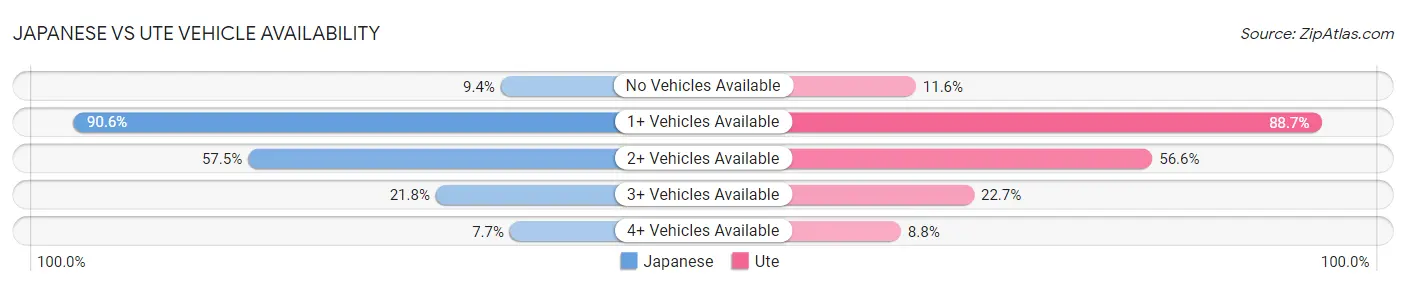 Japanese vs Ute Vehicle Availability