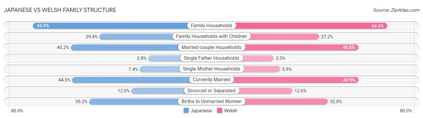 Japanese vs Welsh Family Structure