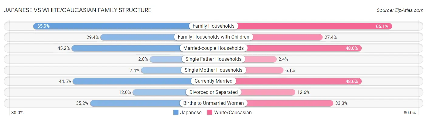 Japanese vs White/Caucasian Family Structure
