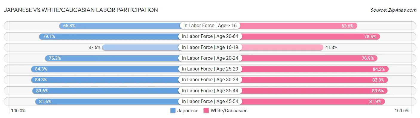 Japanese vs White/Caucasian Labor Participation