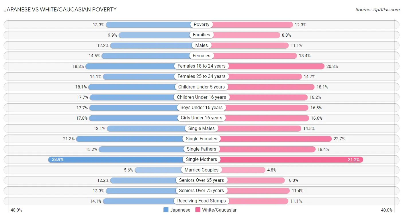 Japanese vs White/Caucasian Poverty