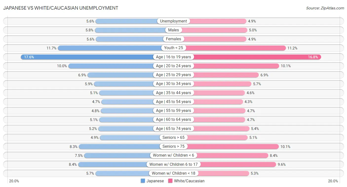 Japanese vs White/Caucasian Unemployment