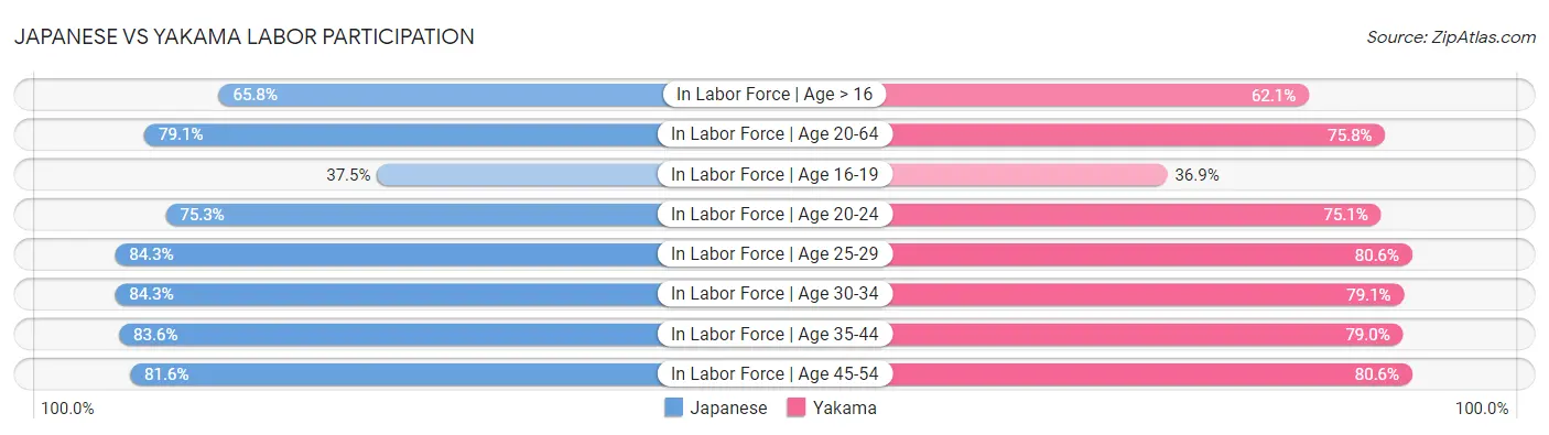 Japanese vs Yakama Labor Participation
