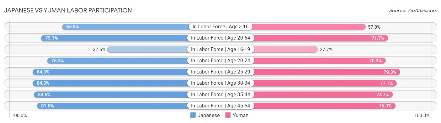 Japanese vs Yuman Labor Participation