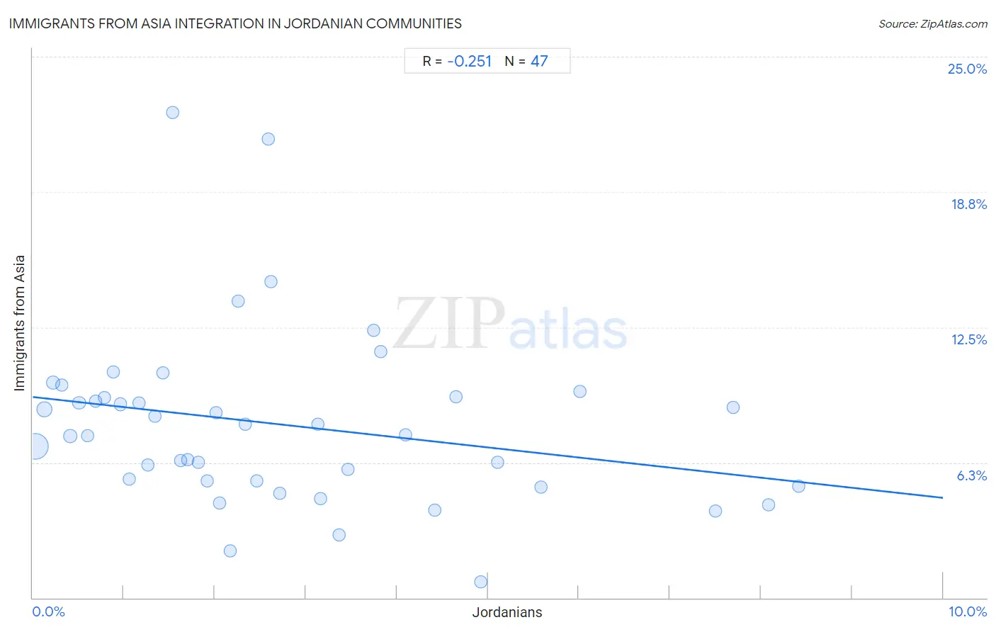 Jordanian Integration in Immigrants from Asia Communities
