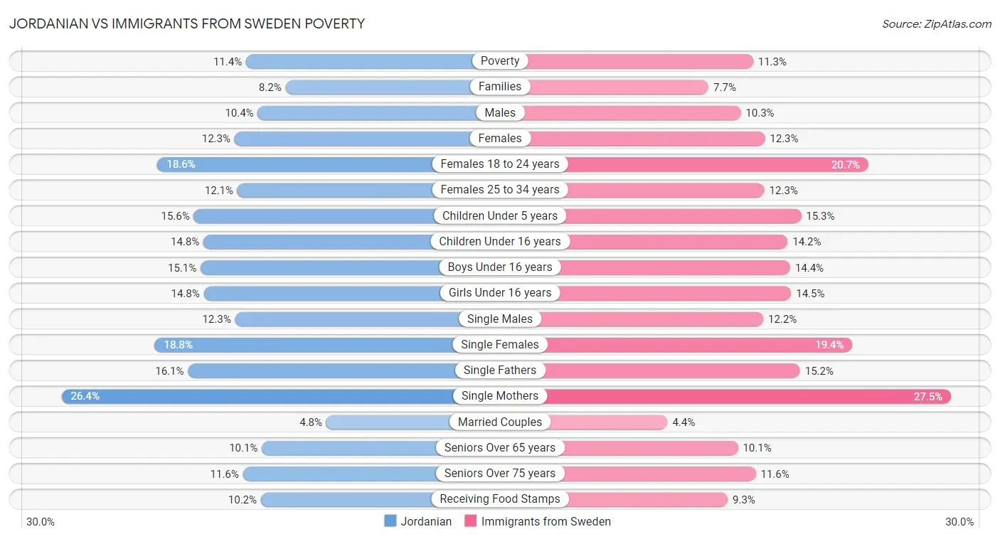 Jordanian vs Immigrants from Sweden Poverty