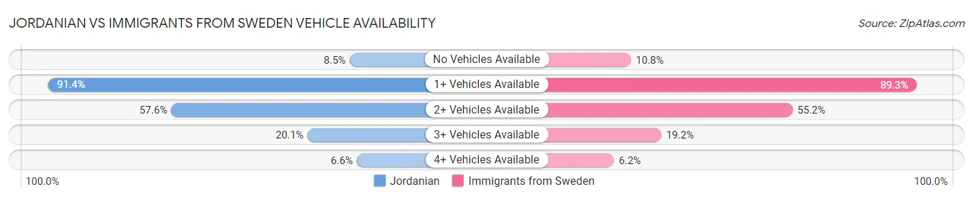 Jordanian vs Immigrants from Sweden Vehicle Availability