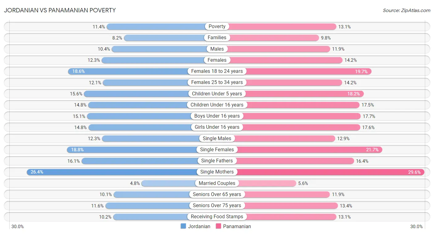 Jordanian vs Panamanian Poverty