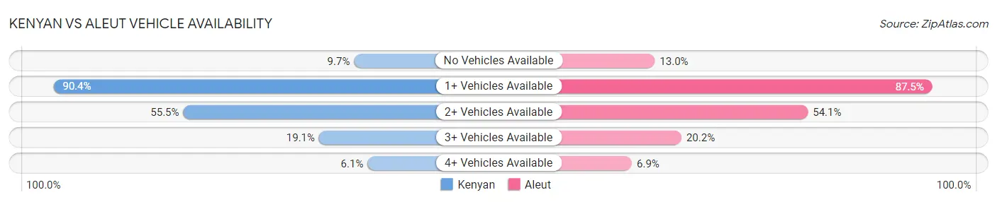 Kenyan vs Aleut Vehicle Availability