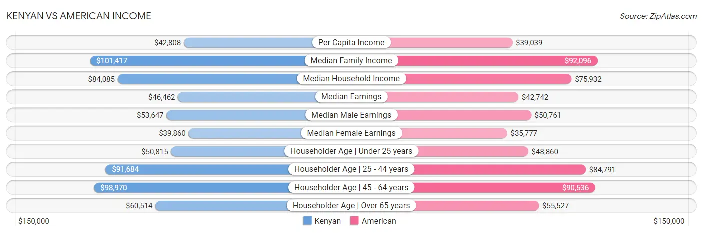 Kenyan vs American Income