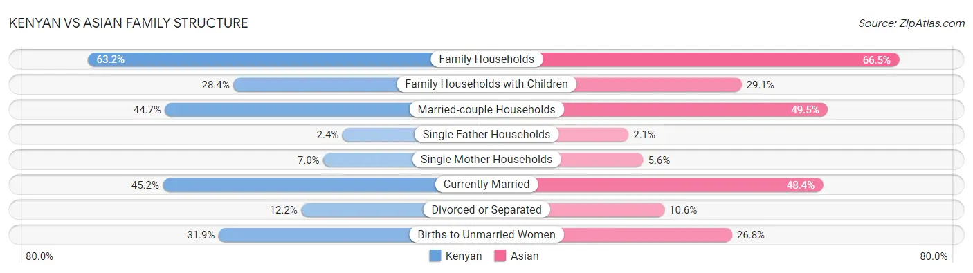 Kenyan vs Asian Family Structure