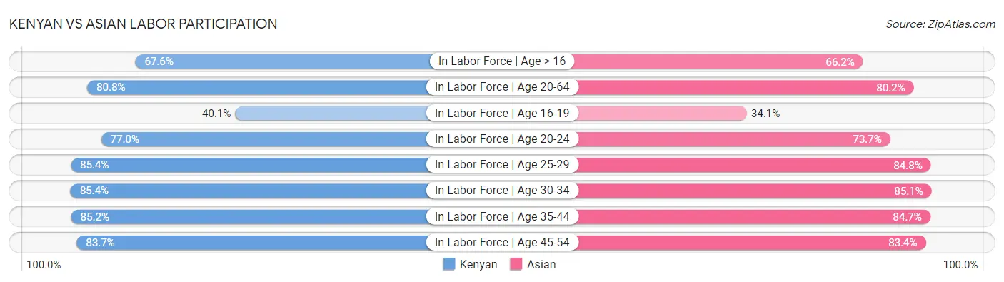 Kenyan vs Asian Labor Participation